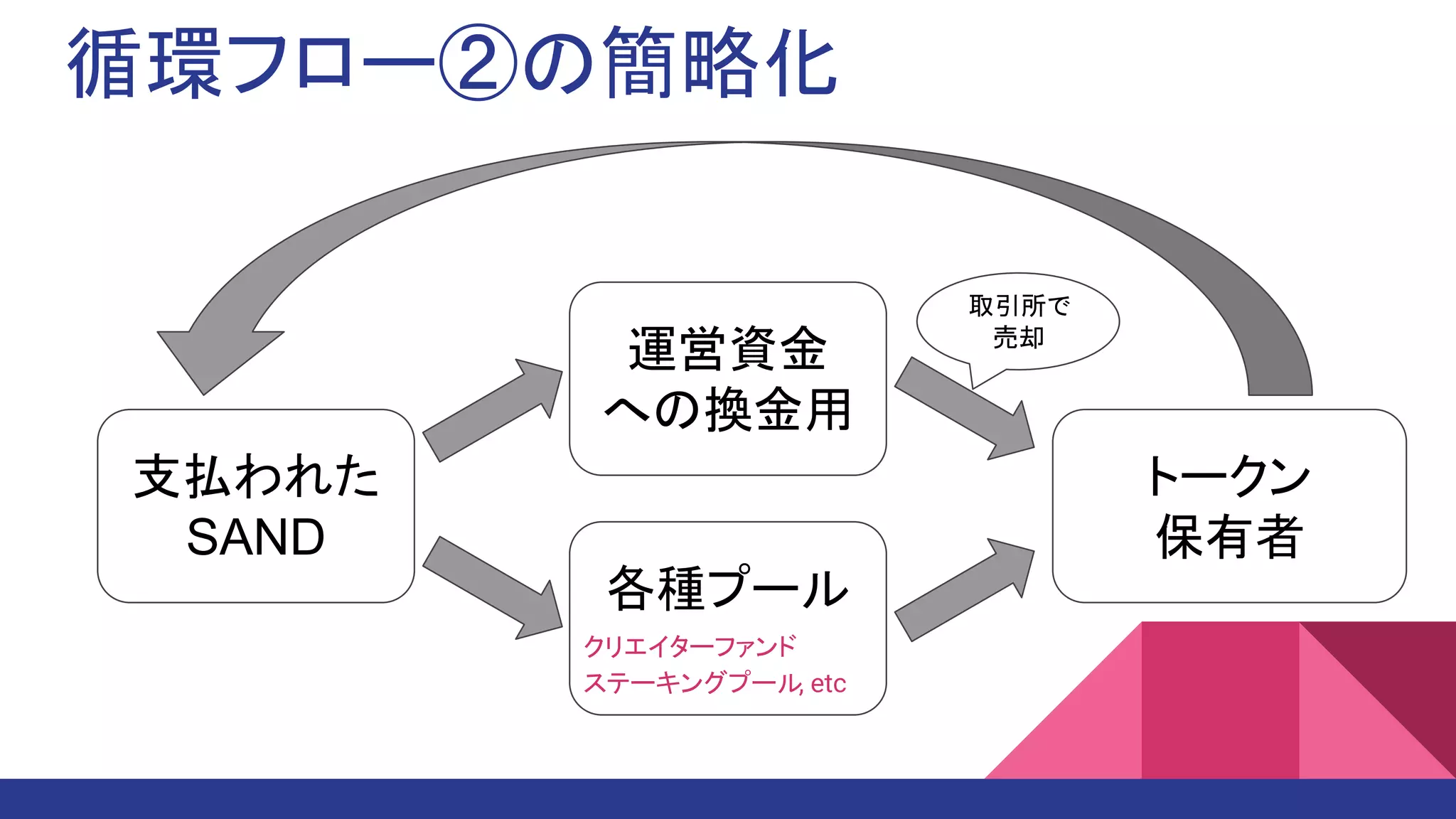 循環フロー②の簡略化
各種プール
支払われた
SAND
トークン
保有者
運営資金
への換金用
クリエイターファンド
ステーキングプール, etc
取引所で
売却
 