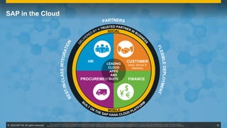 ©  2014 SAP AG. All rights reserved. 10
This presentation and SAP‘s strategy and possible future developments are subject to change and may be changed by SAP at any time for any reason without notice. This document is
provided without a warranty of any kind, either express or implied, including but not limited to, the implied warranties of merchantability, ﬁtness for a particular purpose, or non-infringement
HR CUSTOMER
Sales, Service &
Marketing
PROCUREMENT FINANCE
LEADING
CLOUD
APPS
AND
SUITE
SAP in the Cloud
 