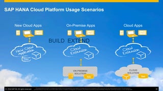 ©  2014 SAP AG. All rights reserved. 19
This presentation and SAP‘s strategy and possible future developments are subject to change and may be changed by SAP at any time for any reason without notice. This document is
provided without a warranty of any kind, either express or implied, including but not limited to, the implied warranties of merchantability, ﬁtness for a particular purpose, or non-infringement
EXTENDBUILD
Cloud AppsNew Cloud Apps On-Premise Apps
EXTEND
ON-PREMISE
SOLUTION
Data
CLOUD
SOLUTION
Data
SAP HANA Cloud Platform Usage Scenarios
©  2014 SAP AG. All rights reserved. 19
This presentation and SAP‘s strategy and possible future developments are subject to change and may be changed by SAP at any time for any reason without notice. This document is
provided without a warranty of any kind, either express or implied, including but not limited to, the implied warranties of merchantability, ﬁtness for a particular purpose, or non-infringement
 