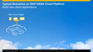 ©  2014 SAP AG. All rights reserved. 21
This presentation and SAP‘s strategy and possible future developments are subject to change and may be changed by SAP at any time for any reason without notice. This document is
provided without a warranty of any kind, either express or implied, including but not limited to, the implied warranties of merchantability, ﬁtness for a particular purpose, or non-infringement
Typical Scenarios on SAP HANA Cloud Platform
Build new cloud applications
New Cloud Apps
©  2014 SAP AG. All rights reserved. 21
This presentation and SAP‘s strategy and possible future developments are subject to change and may be changed by SAP at any time for any reason without notice. This document is
provided without a warranty of any kind, either express or implied, including but not limited to, the implied warranties of merchantability, ﬁtness for a particular purpose, or non-infringement
 
