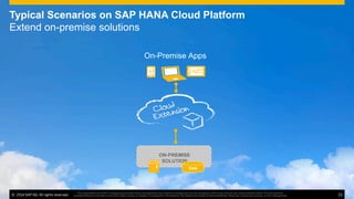 ©  2014 SAP AG. All rights reserved. 23
This presentation and SAP‘s strategy and possible future developments are subject to change and may be changed by SAP at any time for any reason without notice. This document is
provided without a warranty of any kind, either express or implied, including but not limited to, the implied warranties of merchantability, ﬁtness for a particular purpose, or non-infringement
Typical Scenarios on SAP HANA Cloud Platform
Extend on-premise solutions
On-Premise Apps
ON-PREMISE
SOLUTION
Data
©  2014 SAP AG. All rights reserved. 23
This presentation and SAP‘s strategy and possible future developments are subject to change and may be changed by SAP at any time for any reason without notice. This document is
provided without a warranty of any kind, either express or implied, including but not limited to, the implied warranties of merchantability, ﬁtness for a particular purpose, or non-infringement
 