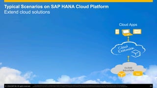 ©  2014 SAP AG. All rights reserved. 25
This presentation and SAP‘s strategy and possible future developments are subject to change and may be changed by SAP at any time for any reason without notice. This document is
provided without a warranty of any kind, either express or implied, including but not limited to, the implied warranties of merchantability, ﬁtness for a particular purpose, or non-infringement
Typical Scenarios on SAP HANA Cloud Platform
Extend cloud solutions
Cloud Apps
CLOUD
SOLUTION
Data
©  2014 SAP AG. All rights reserved. 25
This presentation and SAP‘s strategy and possible future developments are subject to change and may be changed by SAP at any time for any reason without notice. This document is
provided without a warranty of any kind, either express or implied, including but not limited to, the implied warranties of merchantability, ﬁtness for a particular purpose, or non-infringement
 