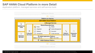 ©  2014 SAP AG. All rights reserved. 43
This presentation and SAP‘s strategy and possible future developments are subject to change and may be changed by SAP at any time for any reason without notice. This document is
provided without a warranty of any kind, either express or implied, including but not limited to, the implied warranties of merchantability, ﬁtness for a particular purpose, or non-infringement
SAP HANA Cloud Platform in more Detail
Application platform, managed services and self-service tools
Software as a Service
Infrastructure as a Service
Leverages
Enables
Platform as a Service
SAP HANA Cloud Platform
Shared Reuse-Services
Identity Management
Connectivity
Document
Lifecycle
Services
Portal Mobile
Business
Services
Self-Service
Tools
HANA Application Platform
Native: HANA XS, … Open: Java, other,…
Managed Services
Further Services … Enterprise
Service
Levels
Platform
Operations
Integration
Gateway
HANA Database Platform
 