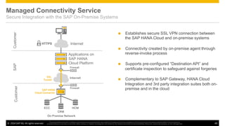 ©  2014 SAP AG. All rights reserved. 48
This presentation and SAP‘s strategy and possible future developments are subject to change and may be changed by SAP at any time for any reason without notice. This document is
provided without a warranty of any kind, either express or implied, including but not limited to, the implied warranties of merchantability, ﬁtness for a particular purpose, or non-infringement
ECC
CRM
HCM
On-Premise Network
Customer
Managed Connectivity Service
Secure Integration with the SAP On-Premise Systems
Firewall
SSL
Tunnel
Firewall
SAP HANA
Cloud Connector
Internet
Applications on
SAP HANA
Cloud Platform
InternetHTTPS
CustomerSAP
n  Establishes secure SSL VPN connection between
the SAP HANA Cloud and on-premise systems
n  Connectivity created by on-premise agent through
reverse-invoke process
n  Supports pre-configured “Destination API” and
certificate inspection to safeguard against forgeries
n  Complementary to SAP Gateway, HANA Cloud
Integration and 3rd party integration suites both on-
premise and in the cloud
 