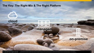 ©  2014 SAP AG. All rights reserved. 9
This presentation and SAP‘s strategy and possible future developments are subject to change and may be changed by SAP at any time for any reason without notice. This document is
provided without a warranty of any kind, either express or implied, including but not limited to, the implied warranties of merchantability, ﬁtness for a particular purpose, or non-infringement
managed
9
The Key: The Right Mix & The Right Platform
cloud
on-premise
©  2014 SAP AG. All rights reserved. 9
This presentation and SAP‘s strategy and possible future developments are subject to change and may be changed by SAP at any time for any reason without notice. This document is
provided without a warranty of any kind, either express or implied, including but not limited to, the implied warranties of merchantability, ﬁtness for a particular purpose, or non-infringement
 