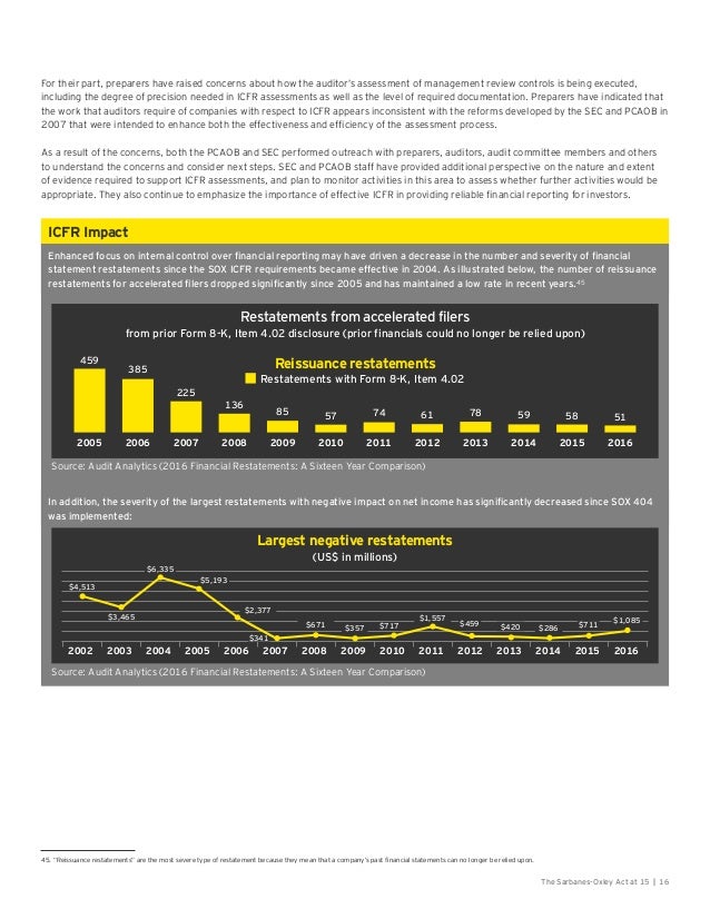 auditor's management letter Publication) The Oxley at (EY Sarbanes 15 Act
