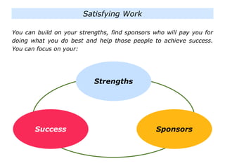 You can build on your strengths, find sponsors who will pay you for
doing what you do best and help those people to achieve success.
You can focus on your:
Satisfying Work
Sponsors
Strengths
Success
 