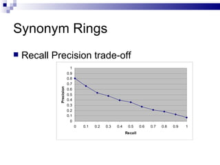 Synonym Rings Recall Precision trade-off 