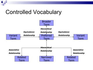 Controlled Vocabulary Associative Relationship Preferred Term Broader Term Variant Term Variant Term Related Term Related Term Narrower Term Associative Relationship Hierarchical Relationship Hierarchical Relationship Equivalence Relationship Equivalence Relationship 