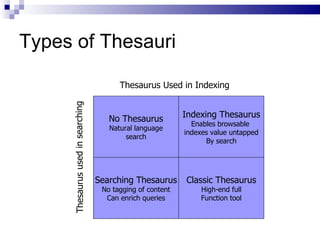 Types of Thesauri Searching Thesaurus No tagging of content Can enrich queries Indexing Thesaurus Enables browsable  indexes value untapped By search No Thesaurus Natural language search Classic Thesaurus High-end full Function tool Thesaurus Used in Indexing Thesaurus used in searching 