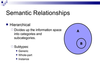 Semantic Relationships Hierarchical Divides up the information space into categories and subcategories. Subtypes: Generic Whole-part Instance A B 