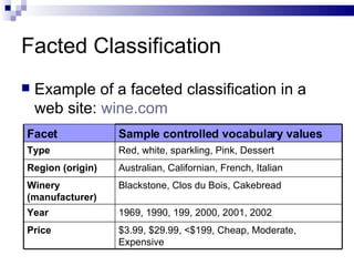 Facted Classification Example of a faceted classification in a web site:  wine.com  Facet Sample controlled vocabulary values Type Red, white, sparkling, Pink, Dessert Region (origin) Australian, Californian, French, Italian Winery (manufacturer) Blackstone, Clos du Bois, Cakebread Year 1969, 1990, 199, 2000, 2001, 2002 Price $3.99, $29.99, <$199, Cheap, Moderate, Expensive 
