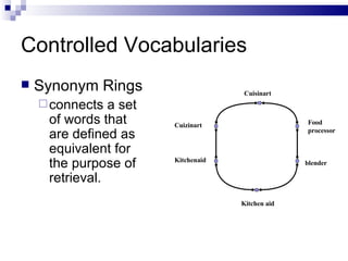 Controlled Vocabularies Synonym Rings connects a set of words that are defined as equivalent for the purpose of retrieval. Cuisinart Food processor blender Kitchen aid Kitchenaid Cuizinart 