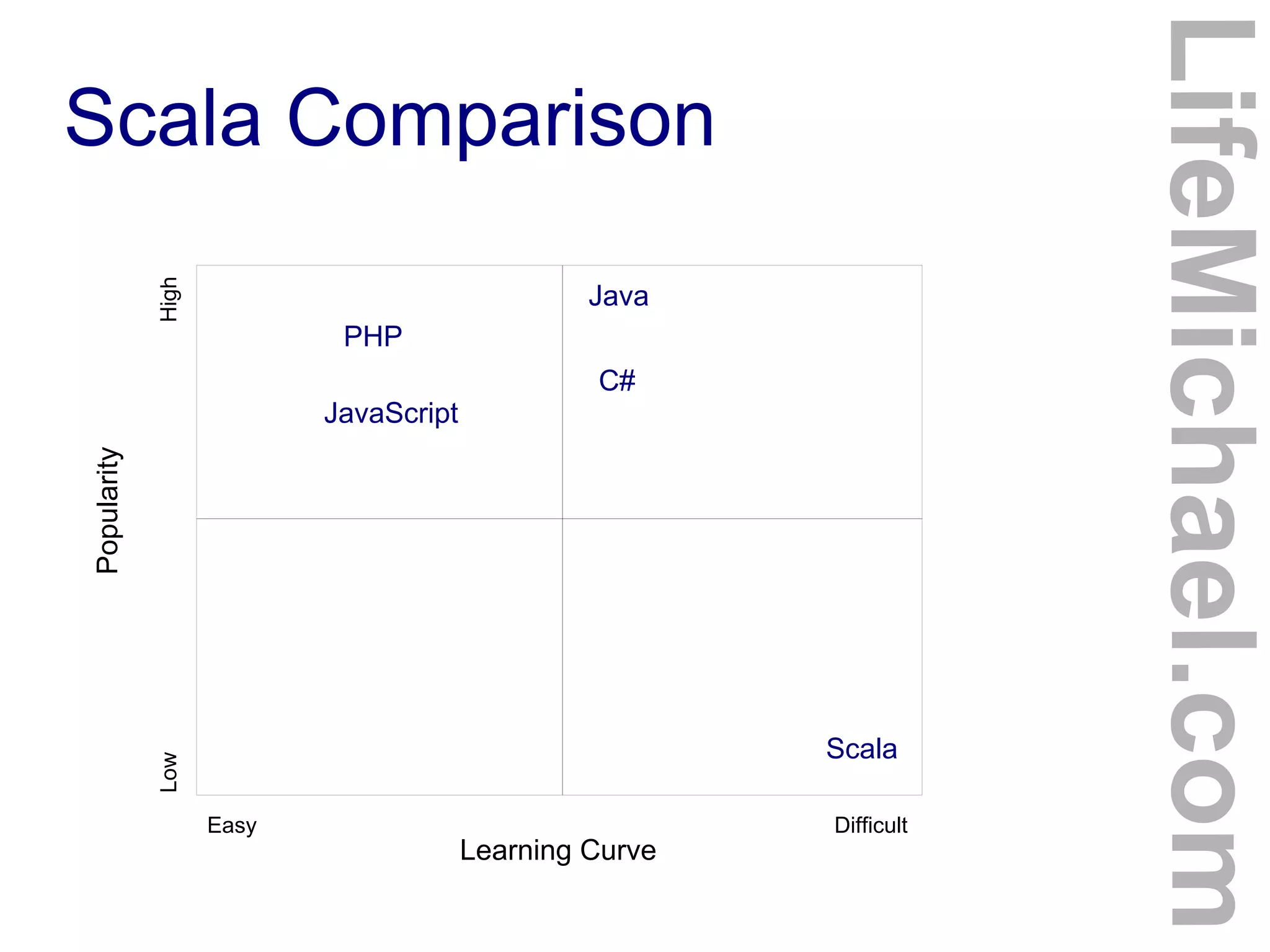 Scala Comparison
LifeMichael.com
Learning Curve
Popularity
Java
Scala
Easy Difficult
LowHigh
PHP
JavaScript
C#
 