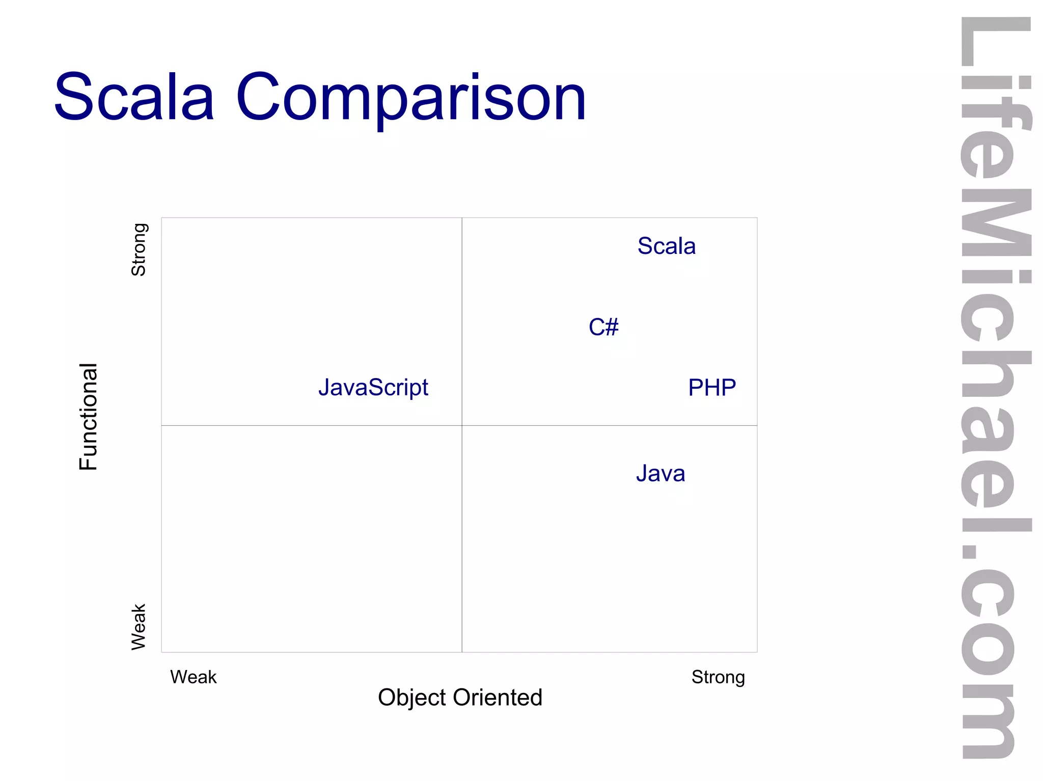 Scala Comparison
LifeMichael.com
Object Oriented
Functional
Java
Scala
Weak Strong
WeakStrong
PHPJavaScript
C#
 