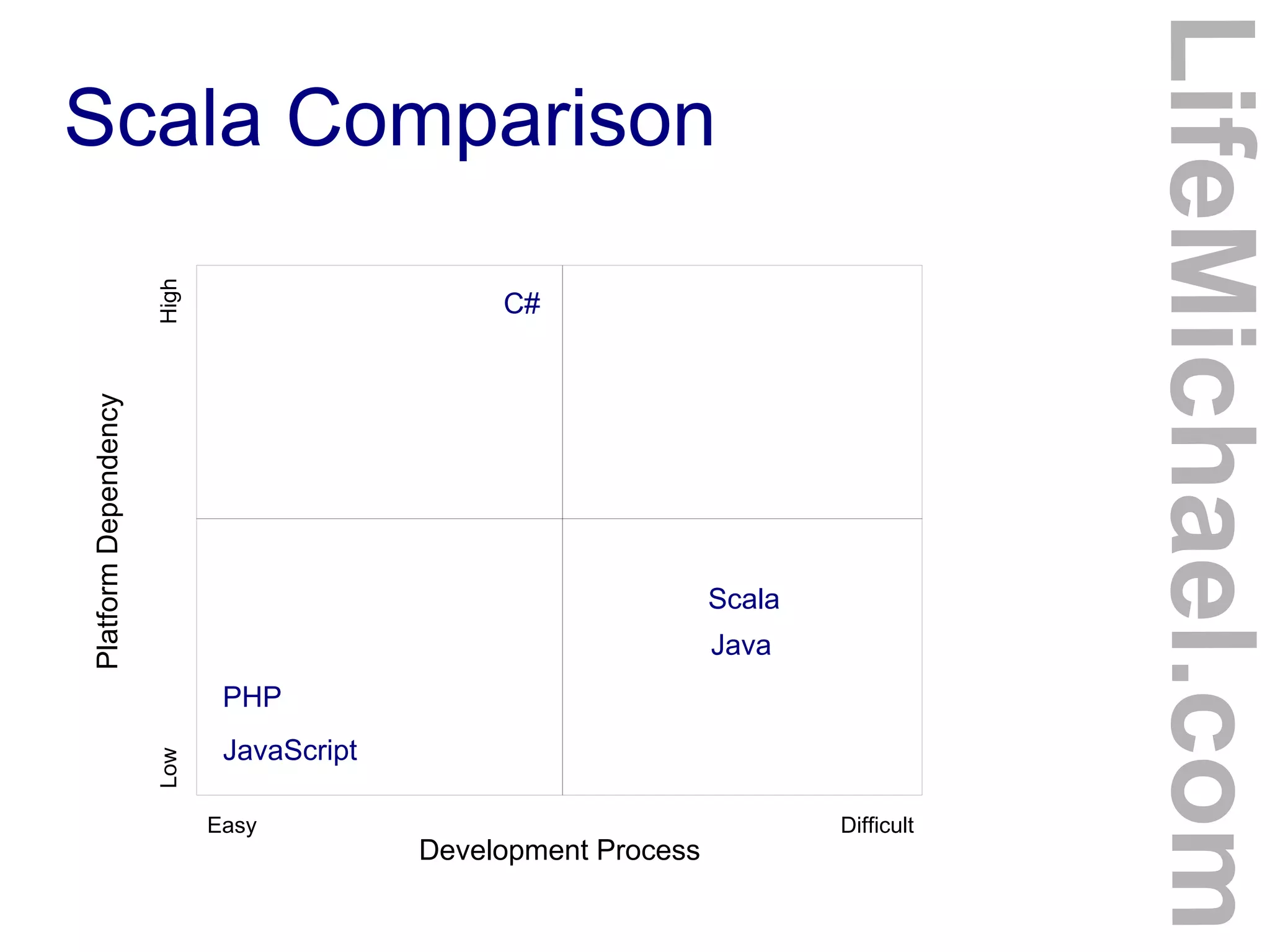 Scala Comparison
LifeMichael.com
Development Process
PlatformDependency
Java
Scala
Easy Difficult
LowHigh
PHP
JavaScript
C#
 