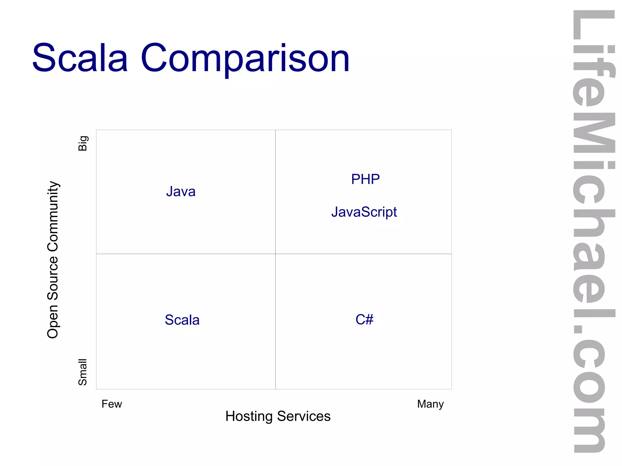 Scala Comparison
LifeMichael.com
Hosting Services
OpenSourceCommunity
Java
Scala
Few Many
SmallBig
PHP
JavaScript
C#
 