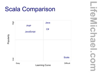 Scala Comparison
LifeMichael.com
Learning Curve
Popularity
Java
Scala
Easy Difficult
LowHigh
PHP
JavaScript
C#
 