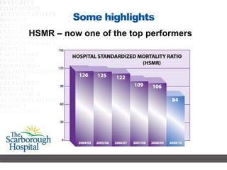 Surgery, Orthopedics & RehabilitationWhere we were in 2008TSH “challenged” on every front:Patient satisfaction 