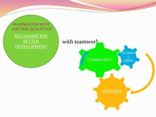with teamwork
RECOGNISE THE
BETTER
DEVELOPMENT
HEADMASTER MUST
HAS THE QUALITY OF
SYSTEM
COMMUNITY
SCHOO
L
CREW
 