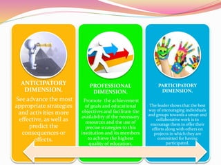 ANTICIPATORY
DIMENSION.
See advance the most
appropriate strategies
and activities more
effective, as well as
predict the
consequences or
effects.
PROFESSIONAL
DIMENSION.
Promote the achievement
of goals and educational
objectives and facilitate the
availability of the necessary
resources and the use of
precise strategies to this
institution and its members
to achieve the highest
quality of education.
PARTICIPATORY
DIMENSION.
The leader shows that the best
way of encouraging individuals
and groups towards a smart and
collaborative work is to
encourage them to offer their
efforts along with others on
projects in which they are
committed for having
participated.
 