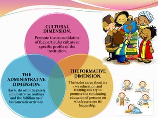CULTURAL
DIMENSION.
Promote the consolidation
of the particular culture or
specific profile of the
institution.
THE FORMATIVE
DIMENSION.
The leader cares about its
own education and
training and try to
promote the continuing
education of persons on
which exercises its
leadership.
THE
ADMINISTRATIVE
DIMENSION:
Has to do with the purely
administrative routines
and the fulfillment of
bureaucratic activities.
 