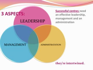 3 ASPECTS:
LEADERSHIP
ADMINISTRATATIONMANAGEMENT
Successful centres need
an effective leadership,
management and an
administration
they’re intertwined.
 