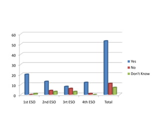 0
10
20
30
40
50
60
1st ESO 2nd ESO 3rt ESO 4th ESO Total
Yes
No
Don't Know
 