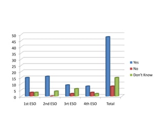 0
5
10
15
20
25
30
35
40
45
50
1st ESO 2nd ESO 3rt ESO 4th ESO Total
Yes
No
Don't Know
 
