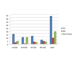 0
5
10
15
20
25
30
35
40
45
1st ESO 2nd ESO 3rt ESO 4th ESO Total
Yes
NO
Don't Know
 