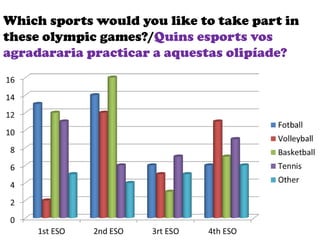 Which sports would you like to take part in
these olympic games?/Quins esports vos
agradararia practicar a aquestas olipíade?
 
