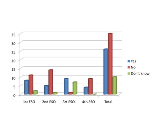 0
5
10
15
20
25
30
35
1st ESO 2nd ESO 3rt ESO 4th ESO Total
Yes
No
Don't know
 