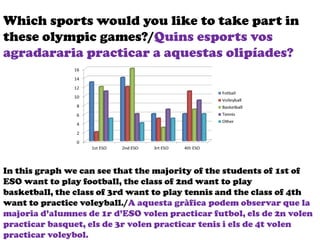 Which sports would you like to take part in
these olympic games?/Quins esports vos
agradararia practicar a aquestas olipíades?
In this graph we can see that the majority of the students of 1st of
ESO want to play football, the class of 2nd want to play
basketball, the class of 3rd want to play tennis and the class of 4th
want to practice voleyball./A aquesta gràfica podem observar que la
majoria d’alumnes de 1r d’ESO volen practicar futbol, els de 2n volen
practicar basquet, els de 3r volen practicar tenis i els de 4t volen
practicar voleybol.
 
