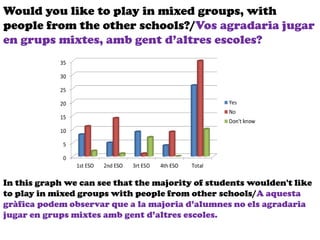 Would you like to play in mixed groups, with
people from the other schools?/Vos agradaria jugar
en grups mixtes, amb gent d’altres escoles?
In this graph we can see that the majority of students woulden't like
to play in mixed groups with people from other schools/A aquesta
gràfica podem observar que a la majoria d’alumnes no els agradaria
jugar en grups mixtes amb gent d’altres escoles.
 