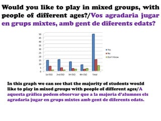 Would you like to play in mixed groups, with
people of different ages?/Vos agradaria jugar
en grups mixtes, amb gent de diferents edats?
In this graph we can see that the majority of students would
like to play in mixed groups with people of different ages/A
aquesta gràfica podem observar que a la majoria d’alumnes els
agradaria jugar en grups mixtes amb gent de diferents edats.
 
