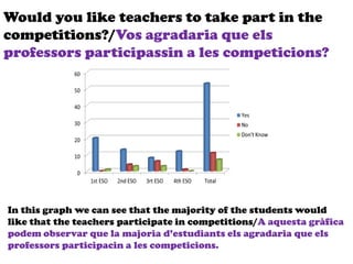 Would you like teachers to take part in the
competitions?/Vos agradaria que els
professors participassin a les competicions?
In this graph we can see that the majority of the students would
like that the teachers participate in competitions/A aquesta gràfica
podem observar que la majoria d’estudiants els agradaria que els
professors participacin a les competicions.
 