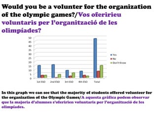 Would you be a volunter for the organization
of the olympic games?/Vos oferirieu
voluntaris per l’organització de les
olimpíades?
In this graph we can see that the majority of students offered volunteer for
the organization of the Olympic Games/A aquesta gràfica podem observar
que la majoria d’alumnes s’oferirien voluntaris per l’organització de les
olimpíades.
 