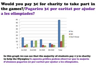 Would you pay 3€ for charity to take part in
the games?/Pagaríeu 3€ per caritat per ajudar
a les olimpíades?
In this graph we can see that the majority of students pay € 3 to charity
to help the Olympics/A aquesta gràfica podem observar que la majoria
d’alumnes pagarien 3€ per caritat per ajudar a les olimpíades.
 