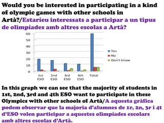 Would you be interested in participating in a kind
of olympic games with other schools in
Artà?/Estaríeu interessats a participar a un tipus
de olimpíades amb altres escolas a Artà?
In this graph we can see that the majority of students in
1st, 2nd, 3rd and 4th ESO want to participate in these
Olympics with other schools of Artà/A aquesta gràfica
podem observar que la majoria d’alumnes de 1r, 2n, 3r i 4t
d’ESO volen participar a aquestes olimpíades escolars
amb altres escolas d’Artà.
 