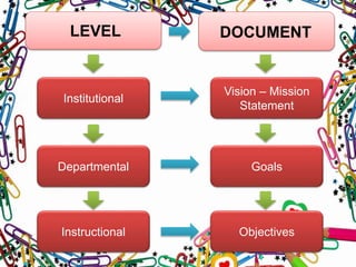 LEVEL
Instructional
Institutional
DOCUMENT
Departmental
Objectives
Vision – Mission
Statement
Goals
 
