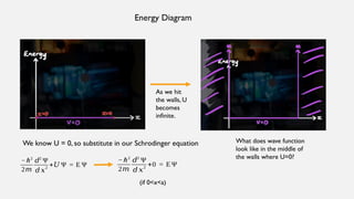 Energy Diagram
As we hit
the walls, U
becomes
infinite.
We know U = 0, so substitute in our Schrodinger equation
−ℏ2
2𝑚
𝑑2
Ψ
𝑑 𝑥
2
+𝑈 Ψ = E Ψ
−ℏ2
2𝑚
𝑑2
Ψ
𝑑 𝑥
2
+0 = E Ψ
(if 0<x<a)
What does wave function
look like in the middle of
the walls where U=0?
 