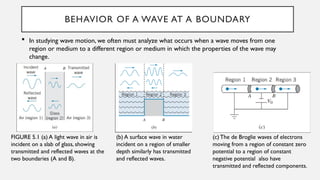 BEHAVIOR OF A WAVE AT A BOUNDARY
 In studying wave motion, we often must analyze what occurs when a wave moves from one
region or medium to a different region or medium in which the properties of the wave may
change.
FIGURE 5.1 (a) A light wave in air is
incident on a slab of glass, showing
transmitted and reflected waves at the
two boundaries (A and B).
(b) A surface wave in water
incident on a region of smaller
depth similarly has transmitted
and reflected waves.
(c)The de Broglie waves of electrons
moving from a region of constant zero
potential to a region of constant
negative potential also have
transmitted and reflected components.
 