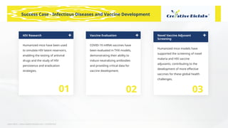 Learn More | www.creative-biolabs.com | Confidential
Success Case - Infectious Diseases and Vaccine Development
HIV Research
Humanized mice have been used
to simulate HIV latent reservoirs,
enabling the testing of antiviral
drugs and the study of HIV
persistence and eradication
strategies.
01
Vaccine Evaluation
COVID-19 mRNA vaccines have
been evaluated in THX models,
demonstrating their ability to
induce neutralizing antibodies
and providing critical data for
vaccine development.
02
Novel Vaccine Adjuvant
Screening
Humanized mice models have
supported the screening of novel
malaria and HIV vaccine
adjuvants, contributing to the
development of more effective
vaccines for these global health
challenges.
03
 