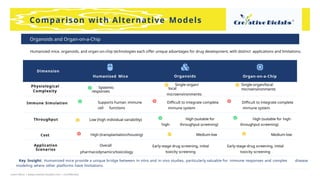 Learn More | www.creative-biolabs.com | Confidential
Immune Simulation Supports human immune
cell functions
Diﬃcult to integrate complete
immune system
Diﬃcult to integrate complete
immune system
Throughput Low (high individual variability) High (suitable for
high- throughput screening)
High (suitable for high-
throughput screening)
Cost High (transplantation/housing) Medium-low Medium-low
Application
Scenarios
Overall
pharmacodynamics/toxicology
Early-stage drug screening, initial
toxicity screening
Early-stage drug screening, initial
toxicity screening
Comparison with Alternative Models
Key Insight: Humanized mice provide a unique bridge between in vitro and in vivo studies, particularly valuable for immune responses and complex disease
modeling where other platforms have limitations.
Single-organ/
local
microenvironments
Physiological
Complexity
Systemic
responses
Organ-on-a-Chip
Humanized Mice Organoids
Dimension
Organoids and Organ-on-a-Chip
Humanized mice, organoids, and organ-on-chip technologies each oﬀer unique advantages for drug development, with distinct applications and limitations.
Single-organ/local
microenvironments
 