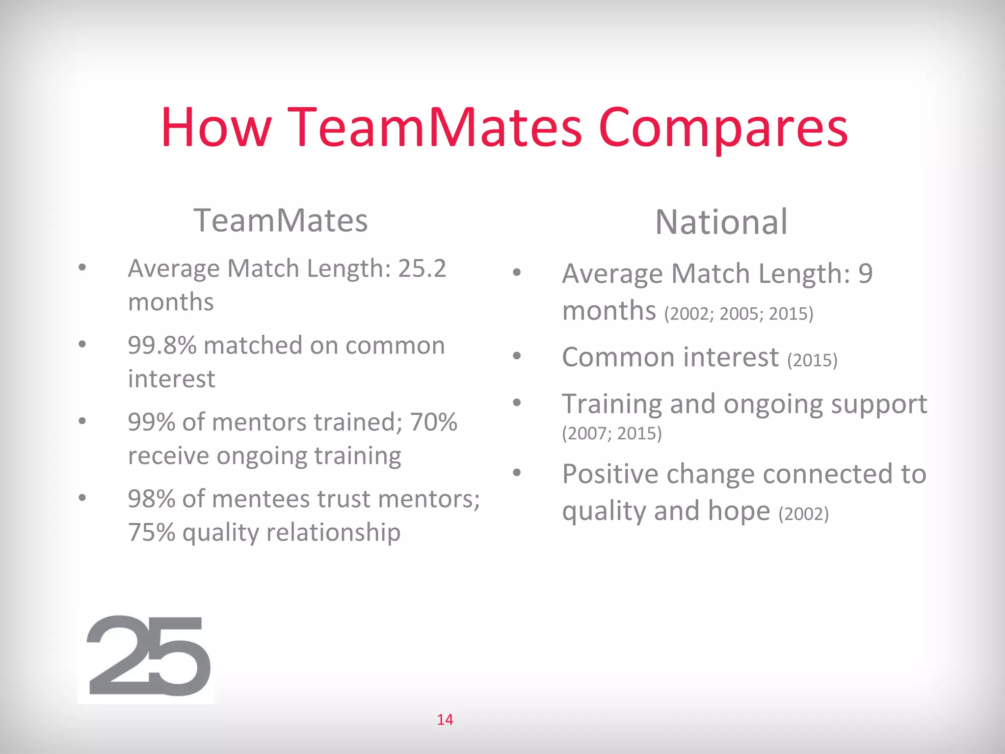 How TeamMates Compares
TeamMates
• Average Match Length: 25.2
months
• 99.8% matched on common
interest
• 99% of mentors trained; 70%
receive ongoing training
• 98% of mentees trust mentors;
75% quality relationship
National
• Average Match Length: 9
months (2002; 2005; 2015)
• Common interest (2015)
• Training and ongoing support
(2007; 2015)
• Positive change connected to
quality and hope (2002)
14
 