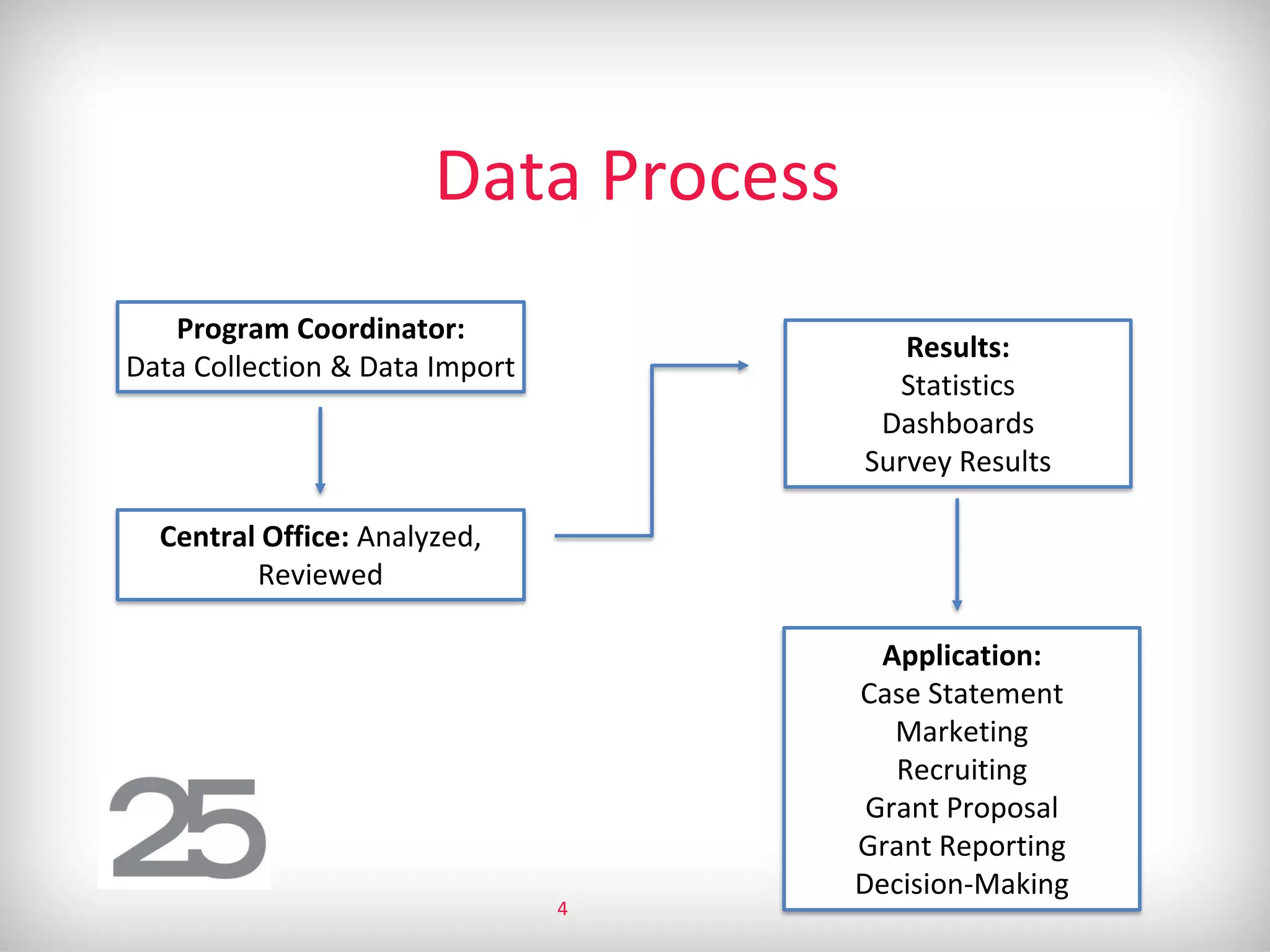 Data Process
Program Coordinator:
Data Collection & Data Import
Central Office: Analyzed,
Reviewed
Results:
Statistics
Dashboards
Survey Results
Application:
Case Statement
Marketing
Recruiting
Grant Proposal
Grant Reporting
Decision-Making
4
 