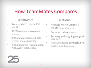 How TeamMates Compares
TeamMates
• Average Match Length: 25.2
months
• 99.8% matched on common
interest
• 99% of mentors trained; 70%
receive ongoing training
• 98% of mentees trust mentors;
75% quality relationship
National
• Average Match Length: 9
months (2002; 2005; 2015)
• Common interest (2015)
• Training and ongoing support
(2007; 2015)
• Positive change connected to
quality and hope (2002)
14
 
