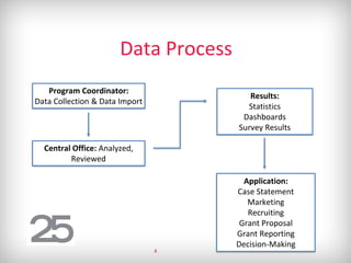 Data Process
Program Coordinator:
Data Collection & Data Import
Central Office: Analyzed,
Reviewed
Results:
Statistics
Dashboards
Survey Results
Application:
Case Statement
Marketing
Recruiting
Grant Proposal
Grant Reporting
Decision-Making
4
 