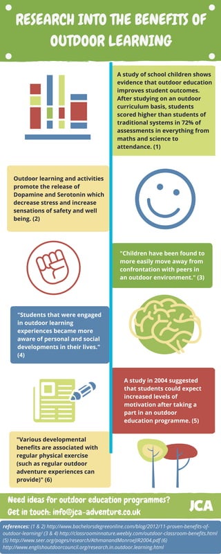 RESEARCH INTO THE BENEFITS OF
OUTDOOR LEARNING
A study of school children shows
evidence that outdoor education
improves student outcomes.
After studying on an outdoor
curriculum basis, students
scored higher than students of
traditional systems in 72% of
assessments in everything from
maths and science to
attendance. (1)
Outdoor learning and activities
promote the release of
Dopamine and Serotonin which
decrease stress and increase
sensations of safety and well
being. (2)
"Children have been found to
more easily move away from
confrontation with peers in
an outdoor environment." (3)
"Students that were engaged
in outdoor learning
experiences became more
aware of personal and social
developments in their lives."
(4)
A study in 2004 suggested
that students could expect
increased levels of
motivation after taking a
part in an outdoor
education programme. (5) 
references: (1 & 2) http://www.bachelorsdegreeonline.com/blog/2012/11-proven-benefits-of-
outdoor-learning/ (3 & 4) http://classroominnature.weebly.com/outdoor-classroom-benefits.html
(5) http://www.seer.org/pages/research/AthmanandMonroeJIR2004.pdf (6)
http://www.englishoutdoorcouncil.org/research.in.outdoor.learning.html
"Various developmental
benefits are associated with
regular physical exercise
(such as regular outdoor
adventure experiences can
provide)" (6)
Need ideas for outdoor education programmes?
Get in touch: info@jca-adventure.co.uk
 