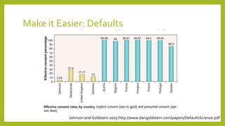 Make it Easier: Defaults
Johnson and Goldstein 2003 http://www.dangoldstein.com/papers/DefaultsScience.pdf
 